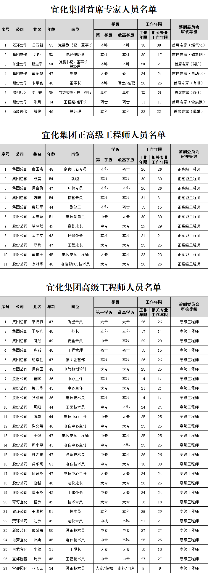 宜化集團(tuán)首席專(zhuān)家、正高級(jí)工程師、高級(jí)工程師評(píng)審結(jié)果公示